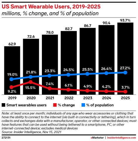 Wearable devices statistics by users