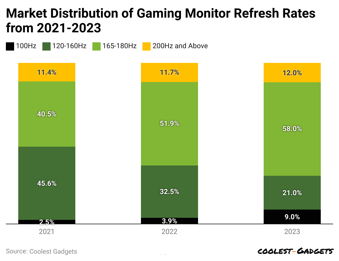 market-distribution-of-gaming-monitor-refresh-rates-from-2021-2023