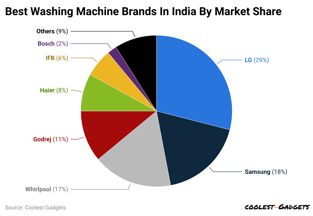 best-washing-machine-brands-in-india-by-market-share.
